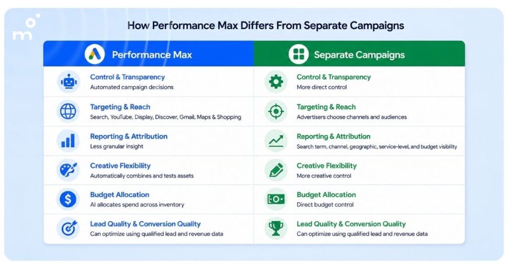 How Performance Max Differs From Separate Campaigns