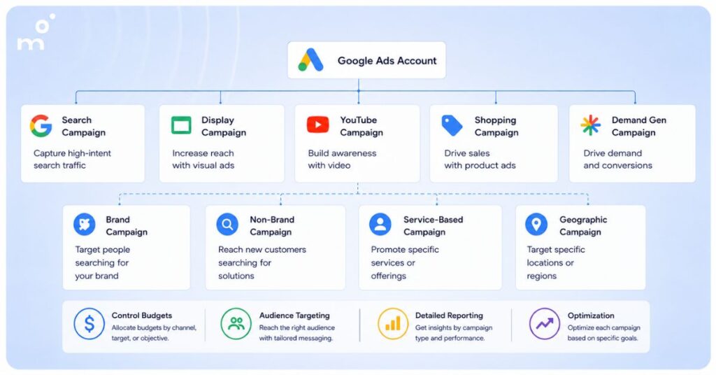 Digital marketing campaign structure showing separate Google Ads campaigns for Search, Display, YouTube, Shopping, Demand Gen, brand, non-brand, service-based, and geographic targeting, highlighting greater control over budgets, audience targeting, reporting, and optimization across different business objectives.