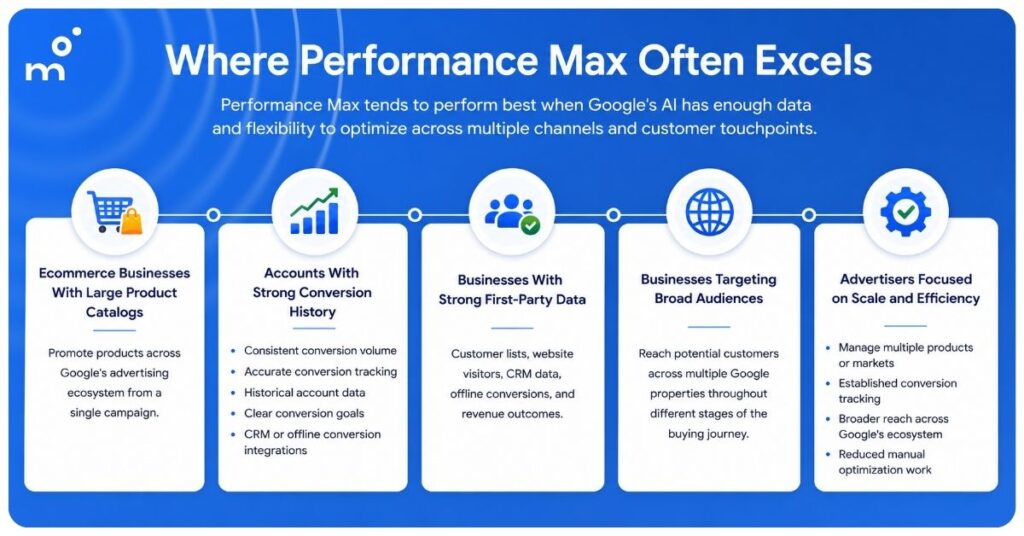 Where Performance Max Often Excels