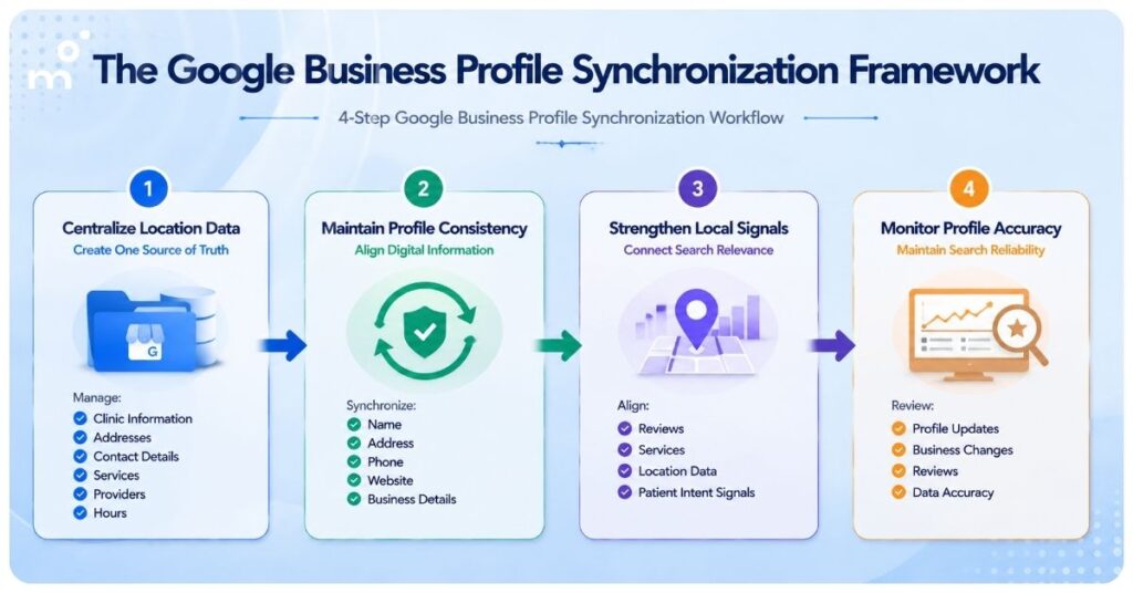 The Google Business Profile Synchronization Framework