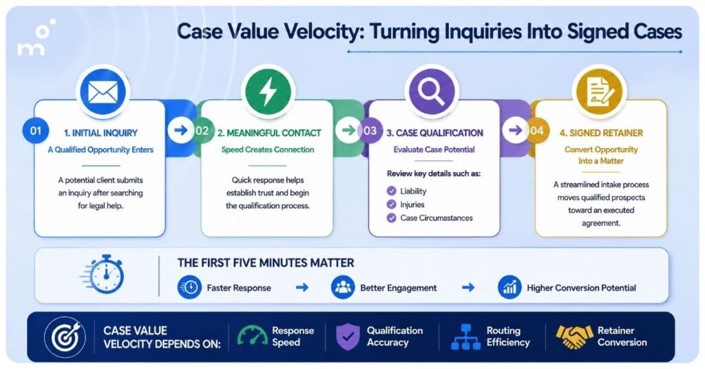 Case Value Velocity: Turning Inquiries Into Signed Cases