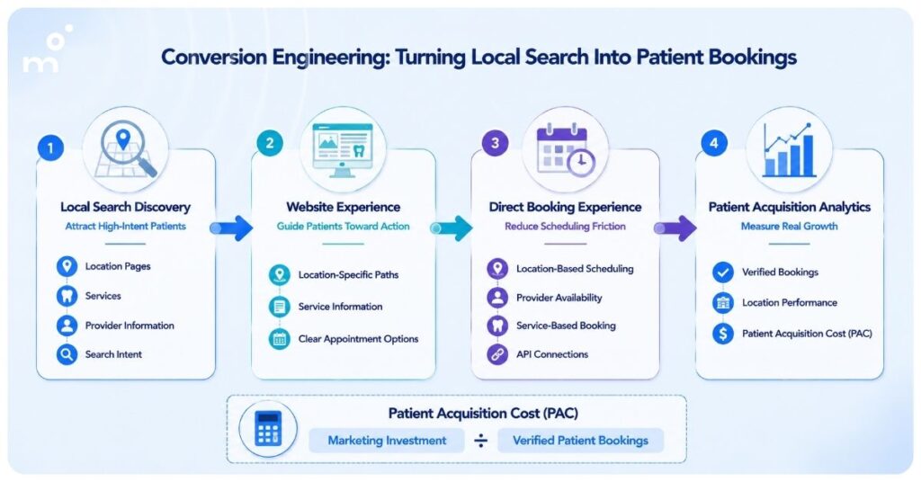 Conversion Engineering: Turning Local Search Into Patient Bookings