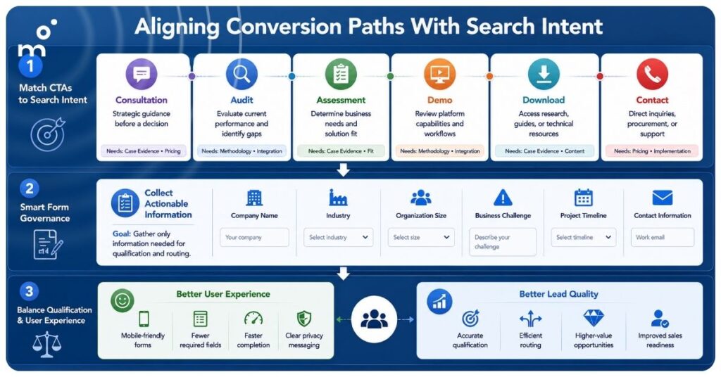 Infographic showing how search intent connects to conversion paths through CTA selection, smart form governance, and lead qualification strategies to improve enterprise marketing outcomes.