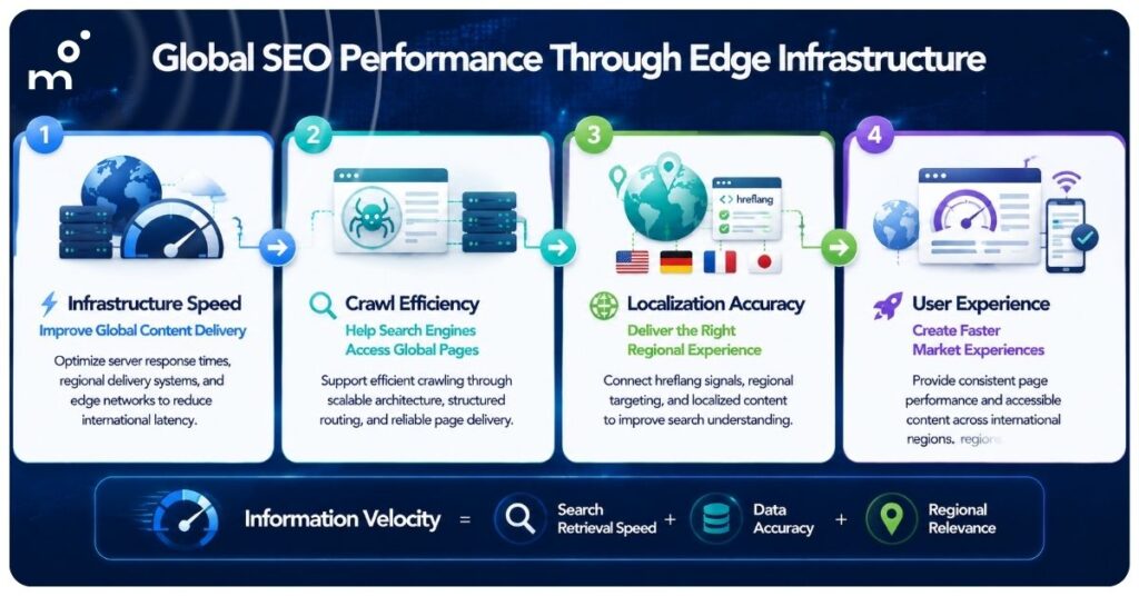 Infographic illustrating global SEO performance through edge infrastructure, showing how infrastructure speed, crawl efficiency, localization accuracy, and user experience work together to improve international search delivery.