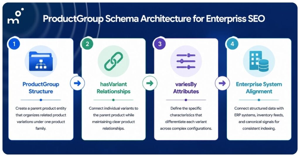 Product Group Schema Architecture for Enterprise SEO