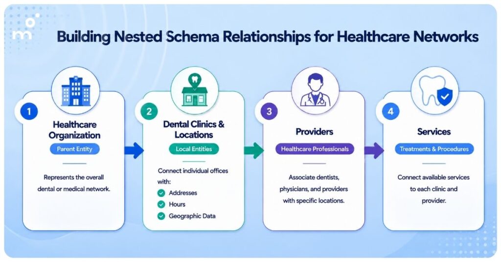 Building Nested Schema Relationships for Healthcare Networks