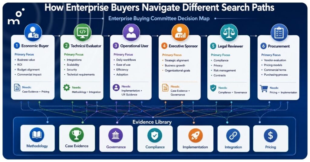Enterprise buying committee decision map infographic showing how economic buyers, technical evaluators, operational users, executive sponsors, legal reviewers, and procurement teams rely on shared evidence such as methodology, case studies, governance, compliance, implementation, integration, and pricing during the purchasing process.