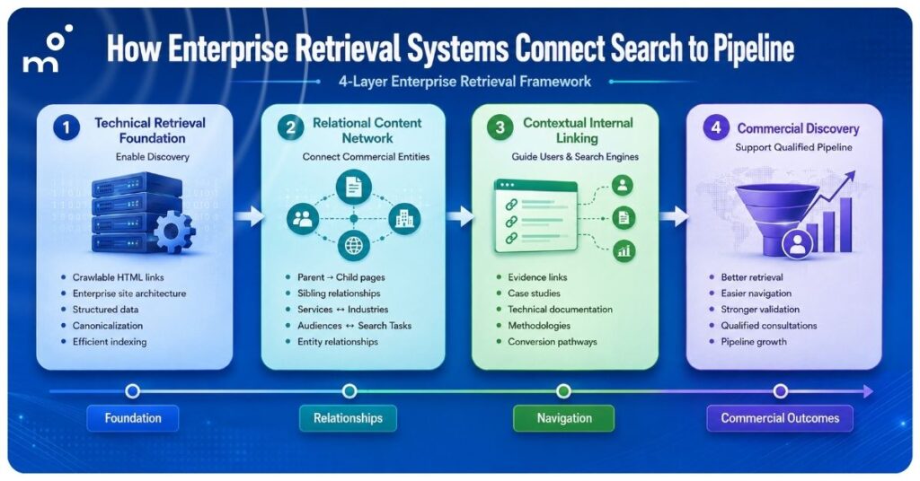 nfographic illustrating how enterprise retrieval systems connect technical SEO foundations, relational content networks, contextual internal linking, and commercial discovery to support qualified pipeline growth.