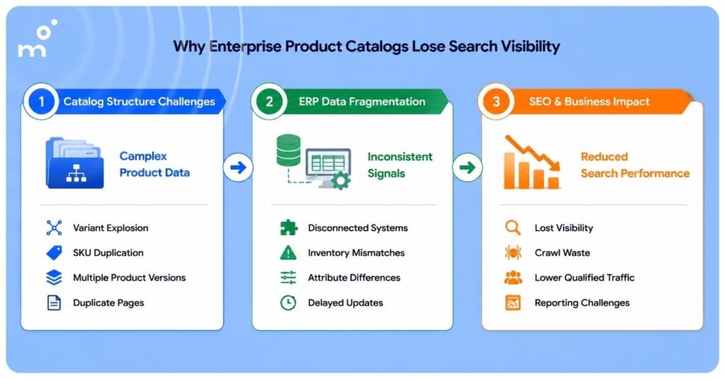 Why Enterprise Product Catalogs Lose Search Visibility