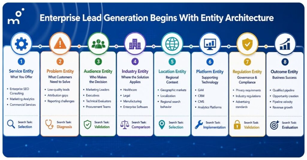 Enterprise entity architecture infographic illustrating eight interconnected entity layers for lead generation, including services, problems, audiences, industries, locations, platforms, regulations, and business outcomes aligned with search tasks.