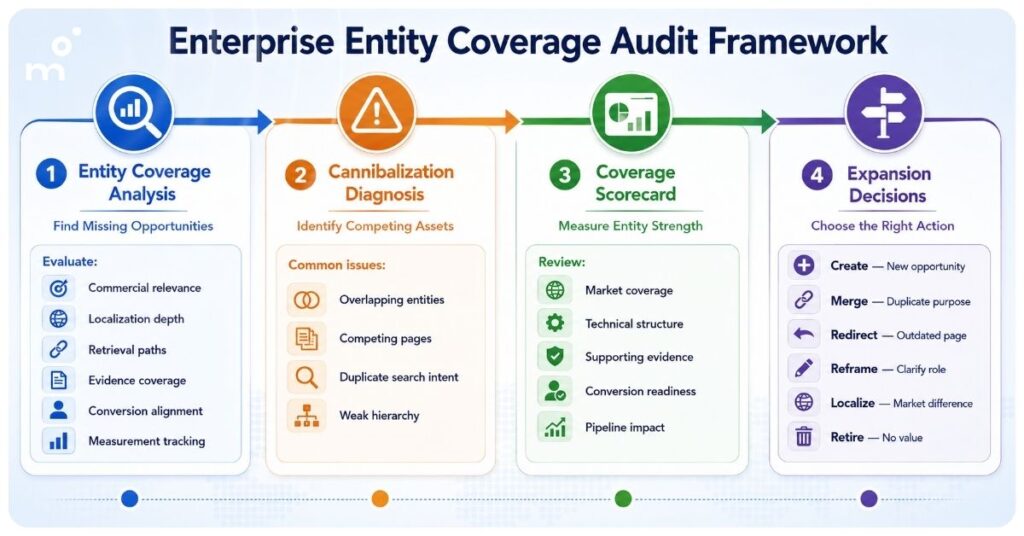 Enterprise entity coverage audit framework infographic illustrating a four-step workflow for analyzing entity coverage, diagnosing content cannibalization, evaluating entity strength with a coverage scorecard, and selecting optimization actions such as create, merge, redirect, reframe, localize, or retire.