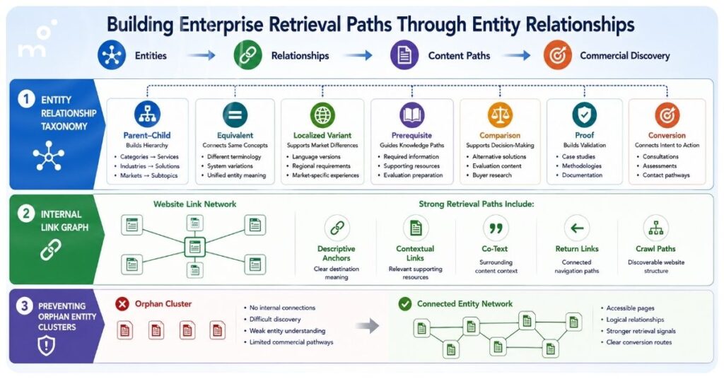 Building Enterprise Retrieval Paths Through Entity Relationships.