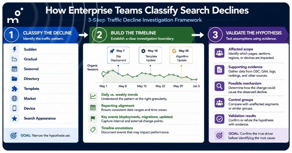Enterprise search decline investigation infographic showing a three-step diagnostic workflow for classifying traffic patterns, building an investigation timeline, and validating hypotheses to identify the root cause of organic search performance declines.
