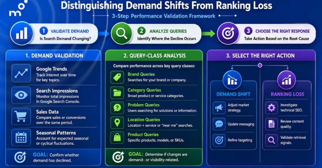 Infographic illustrating a three-step framework for distinguishing search demand shifts from ranking losses through demand validation, query-class analysis, and response selection to identify the cause of enterprise organic traffic declines.