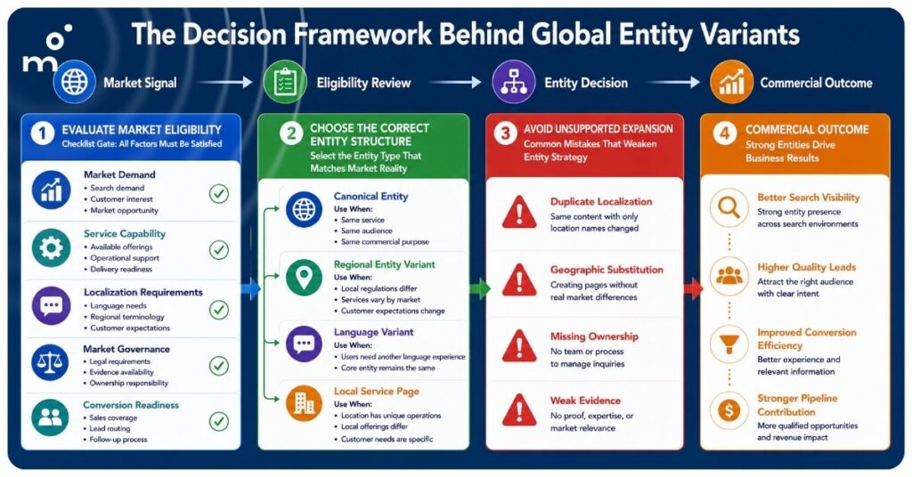 Decision framework infographic for global entity variants showing market eligibility assessment, entity structure selection, unsupported expansion risks, and commercial outcomes for enterprise international SEO.