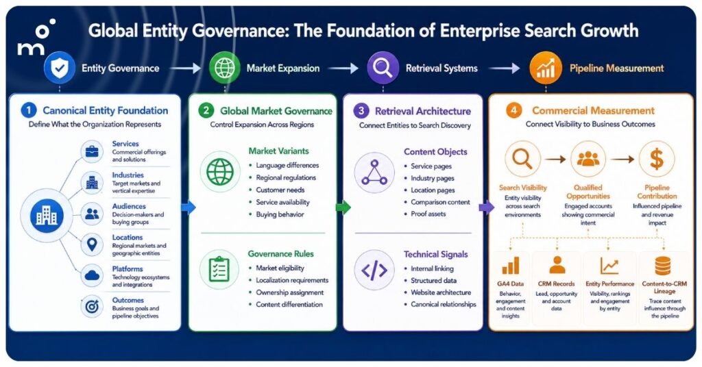 Enterprise entity governance infographic illustrating how canonical entities, global market governance, retrieval architecture, and commercial measurement work together to support international search visibility, market expanse